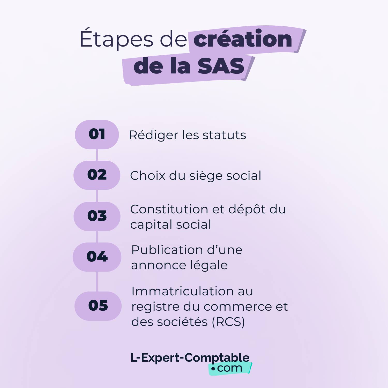 Etapes de création d'une SAS 