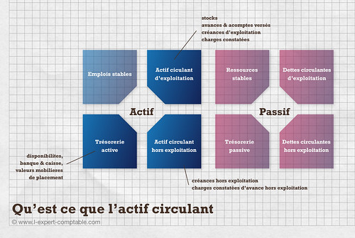 Qu'est-ce que l'actif circulant ?