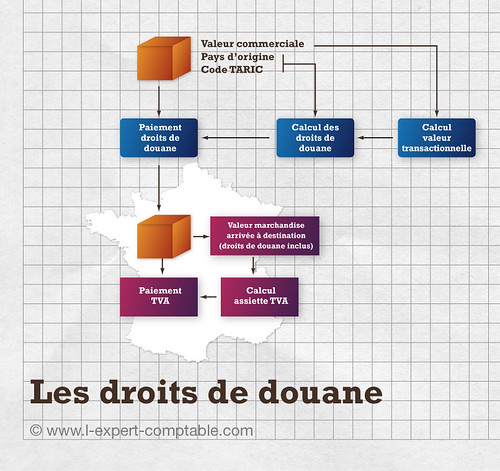 Les droits de douane