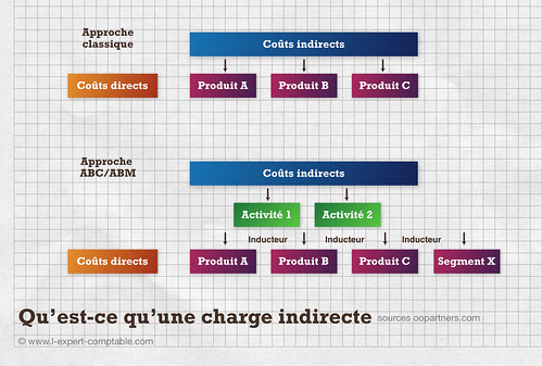 Qu’est-ce qu’une charge indirecte