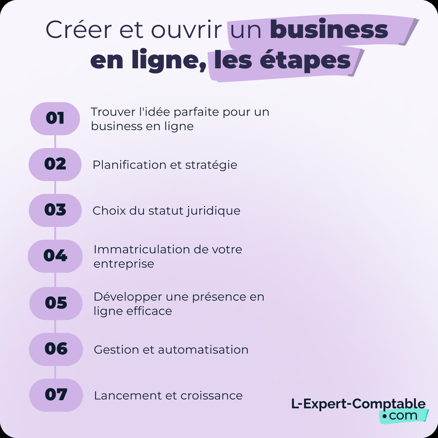 créer et ouvrir un business en ligne, les étapes