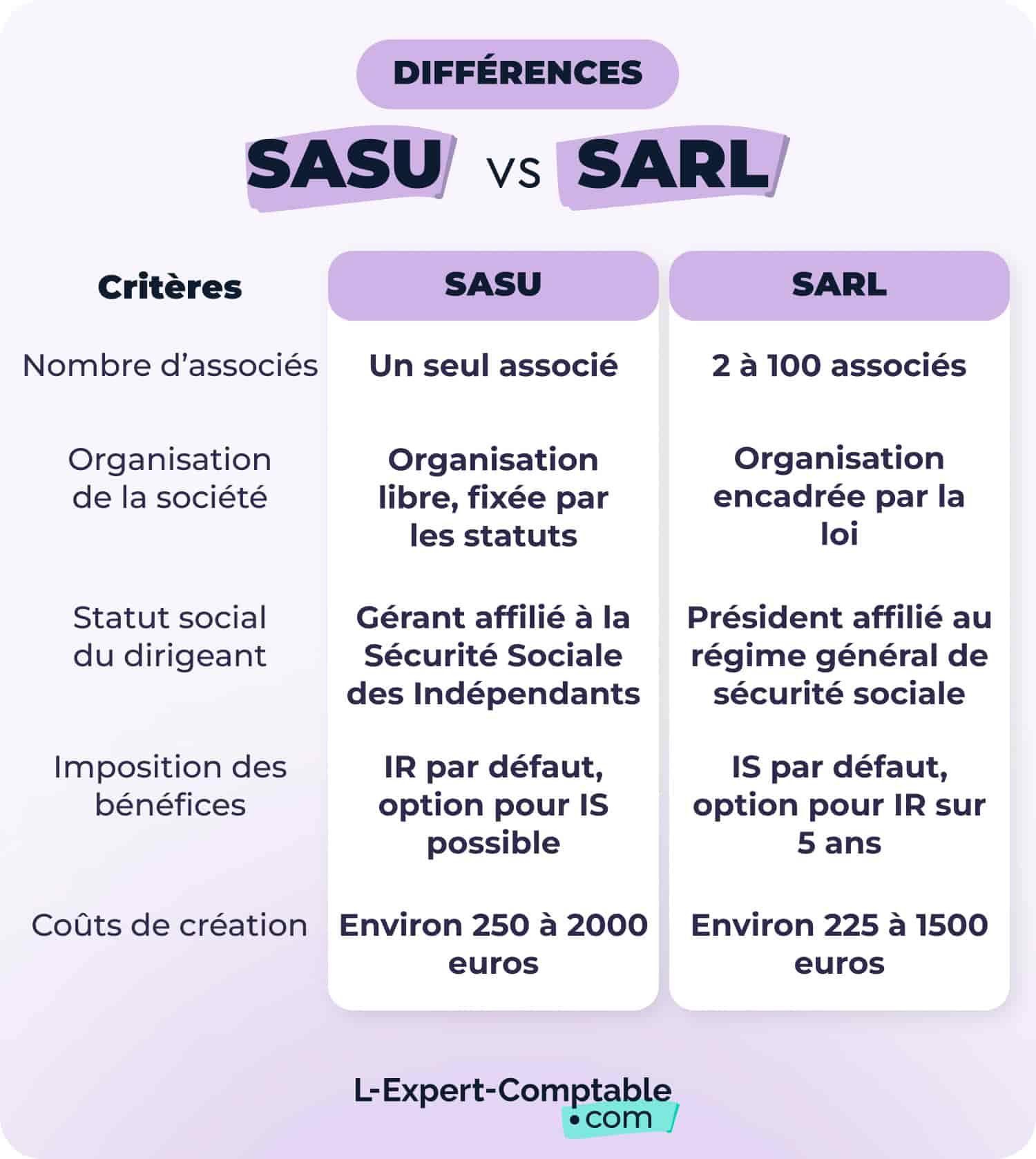 Différence SASU vs SARL