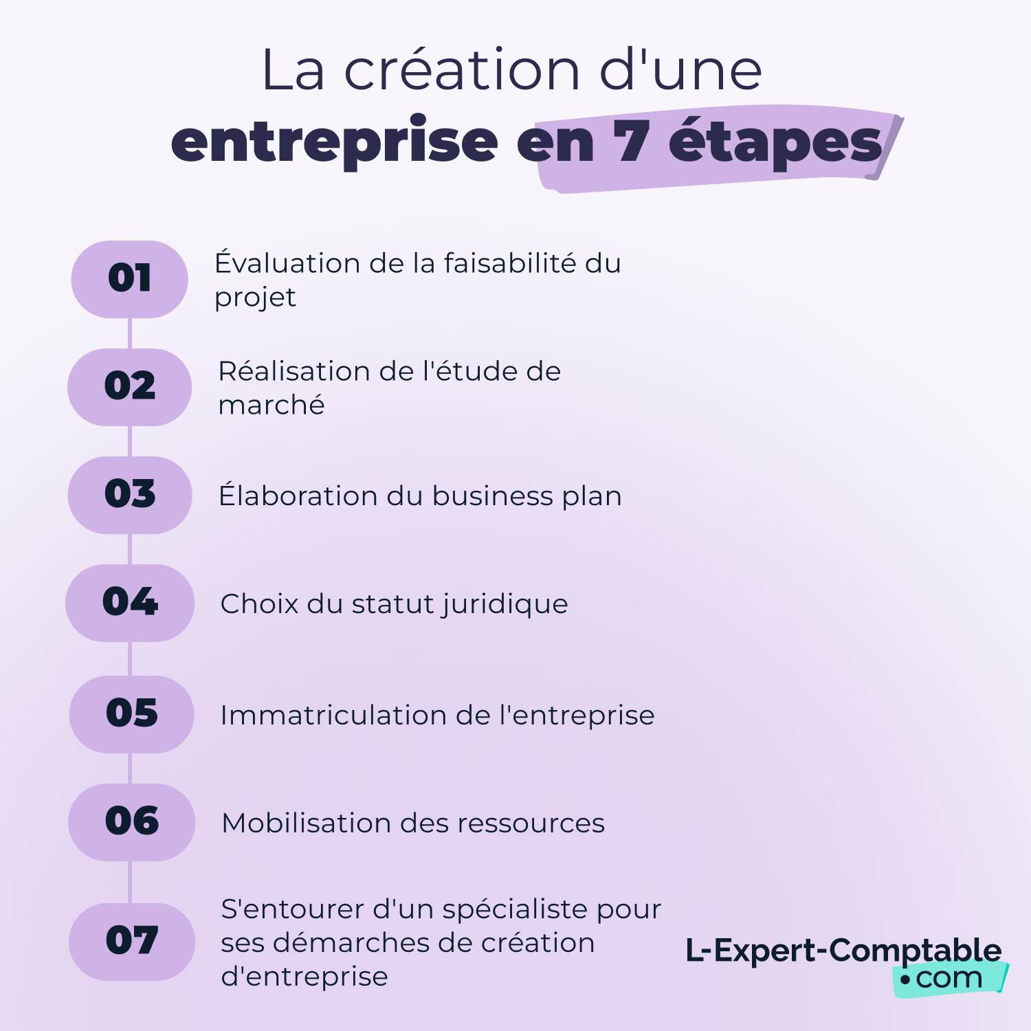 Etapes de céation d'une entreprise