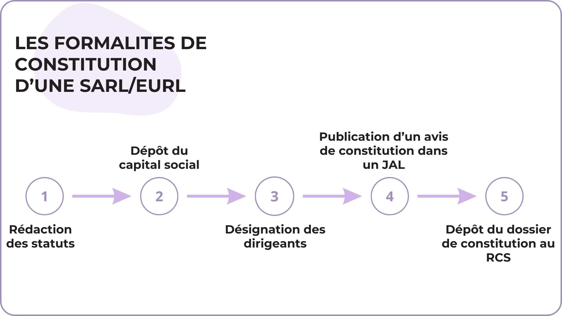 Les étapes de consitution d'une SARL