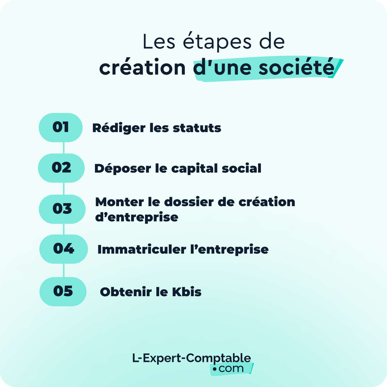 les étapes de création d'une entreprise