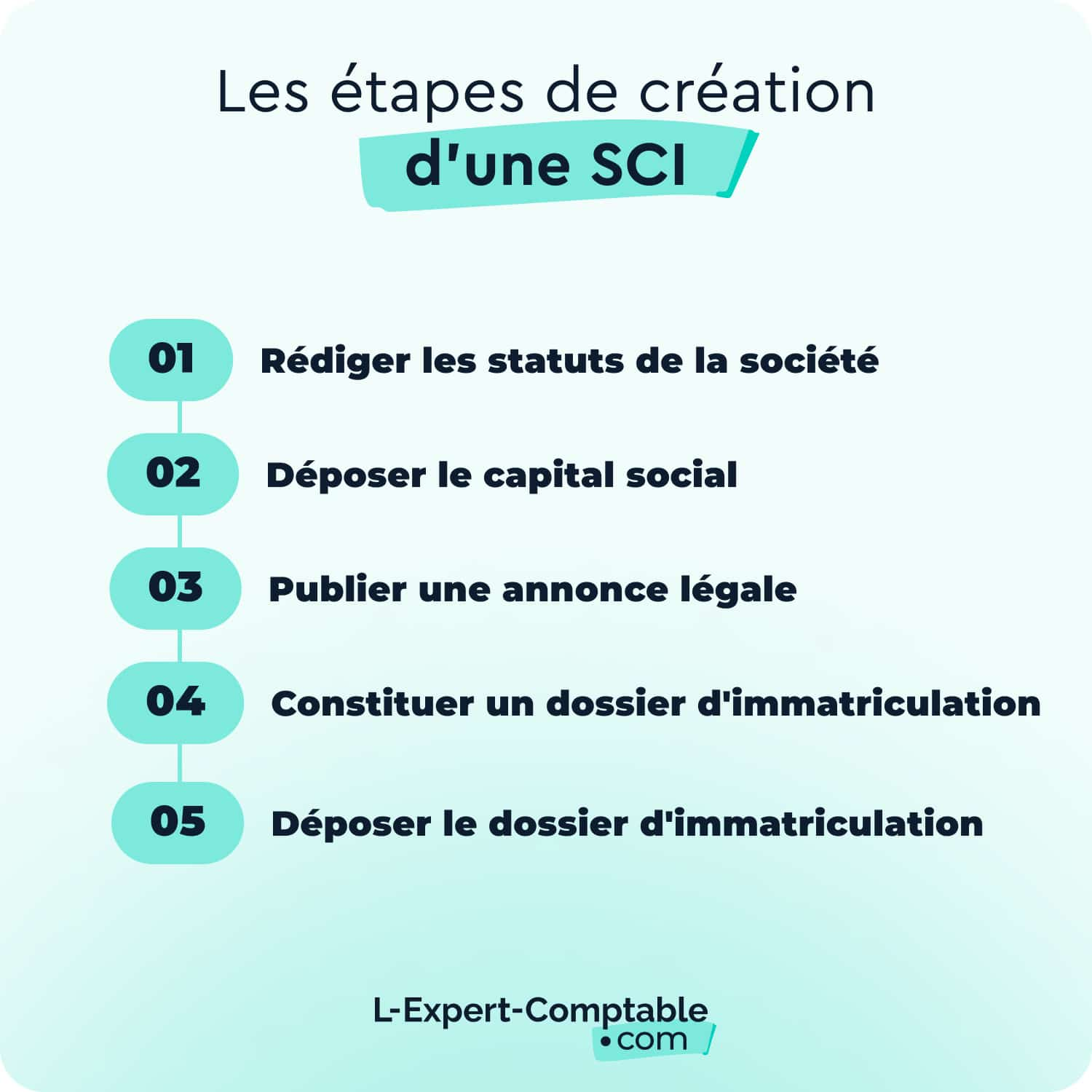 Les étapes de création d'une SCI