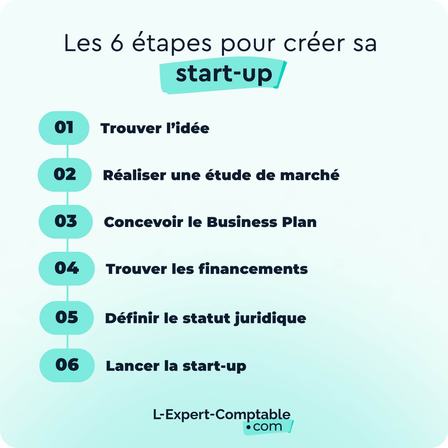 Les étapes de création d'une start-up