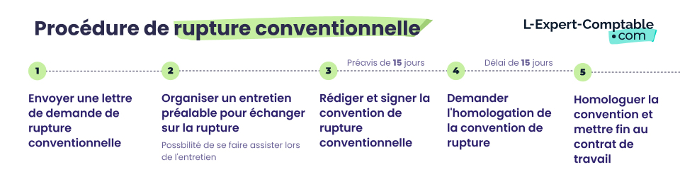 Procédure de rupture conventionnelle 