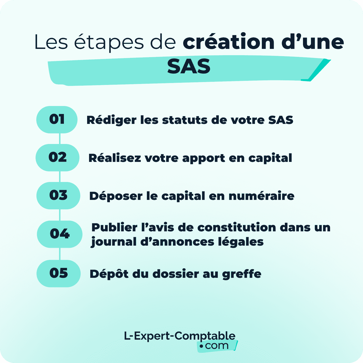 Les étapes de création d'une SAS